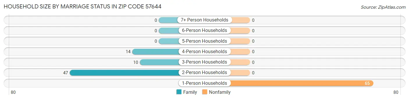 Household Size by Marriage Status in Zip Code 57644