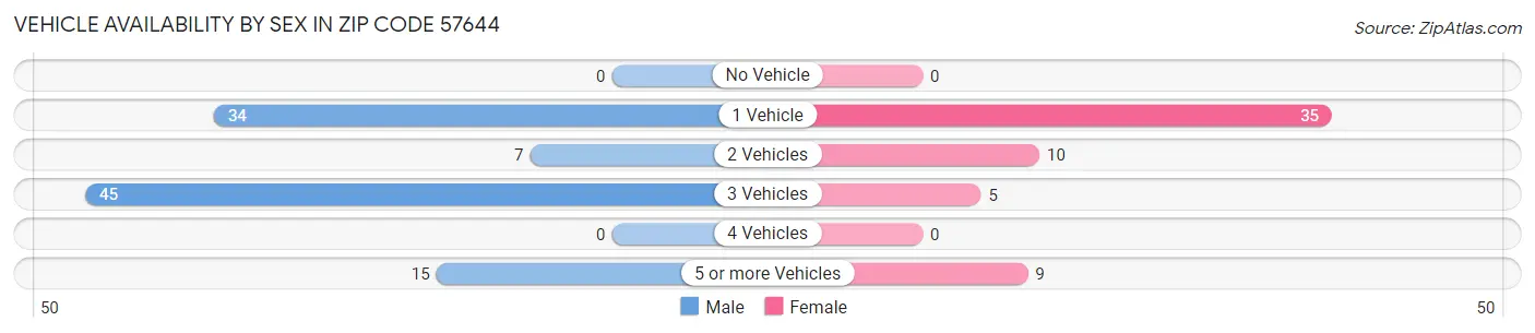Vehicle Availability by Sex in Zip Code 57644