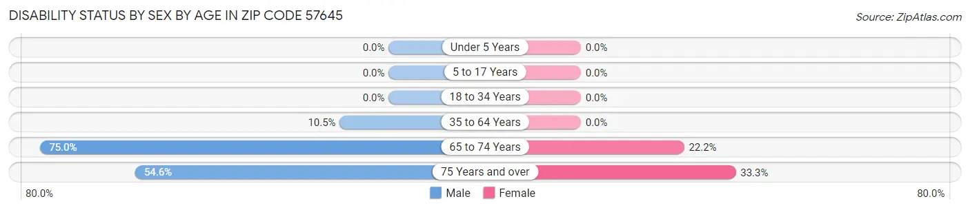 Disability Status by Sex by Age in Zip Code 57645