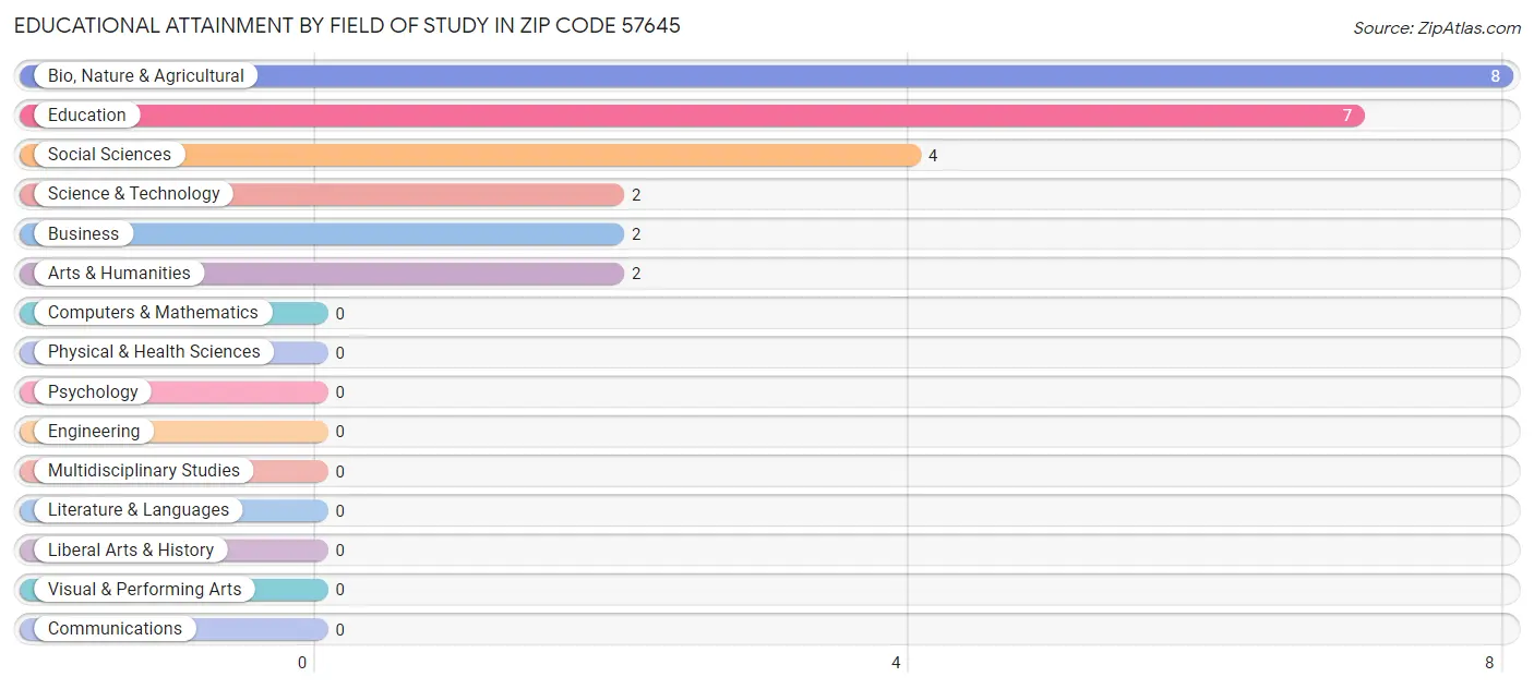 Educational Attainment by Field of Study in Zip Code 57645