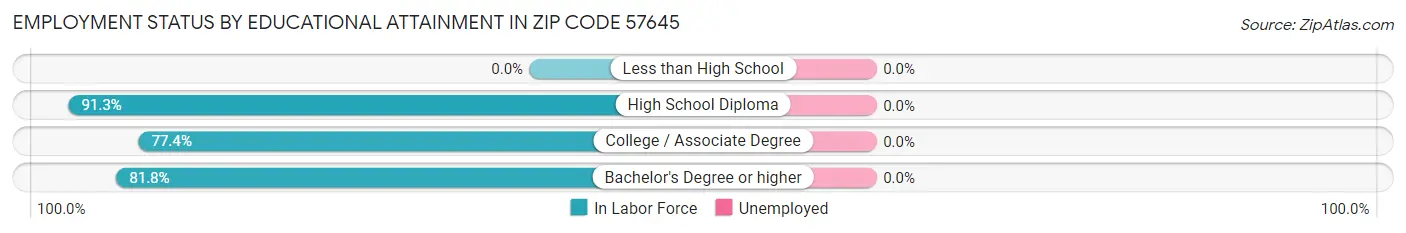 Employment Status by Educational Attainment in Zip Code 57645