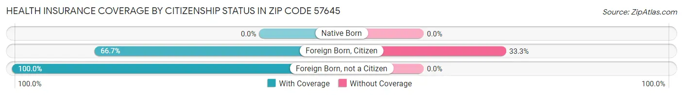 Health Insurance Coverage by Citizenship Status in Zip Code 57645