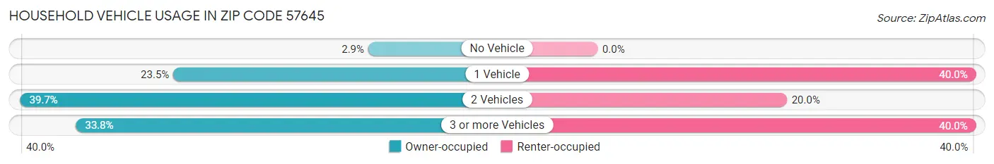 Household Vehicle Usage in Zip Code 57645