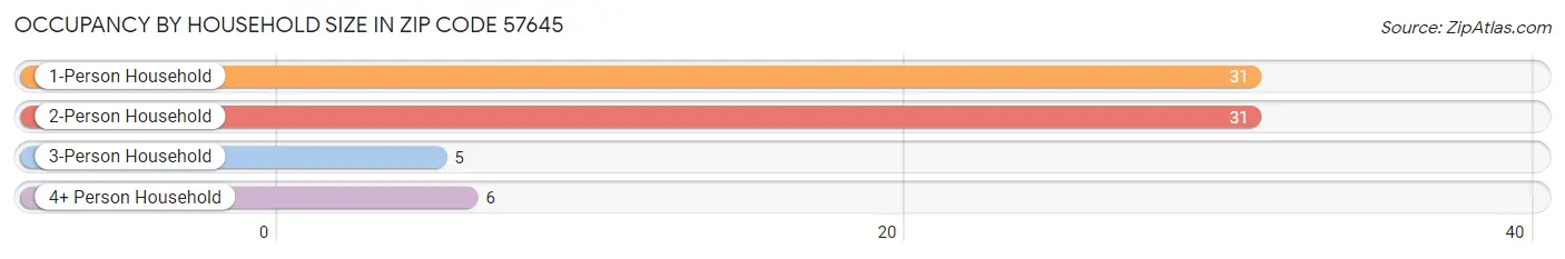 Occupancy by Household Size in Zip Code 57645