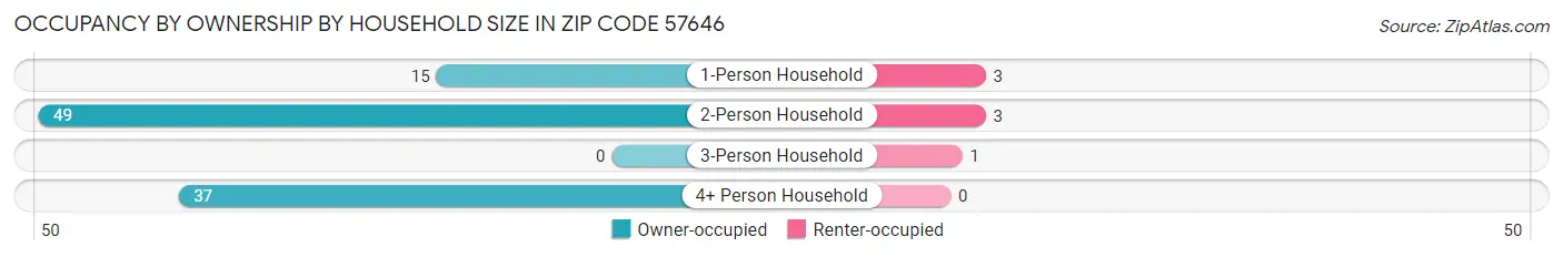 Occupancy by Ownership by Household Size in Zip Code 57646