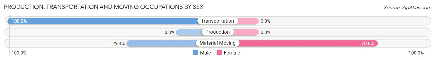 Production, Transportation and Moving Occupations by Sex in Zip Code 57646