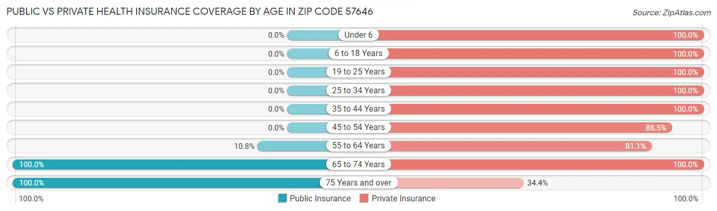 Public vs Private Health Insurance Coverage by Age in Zip Code 57646