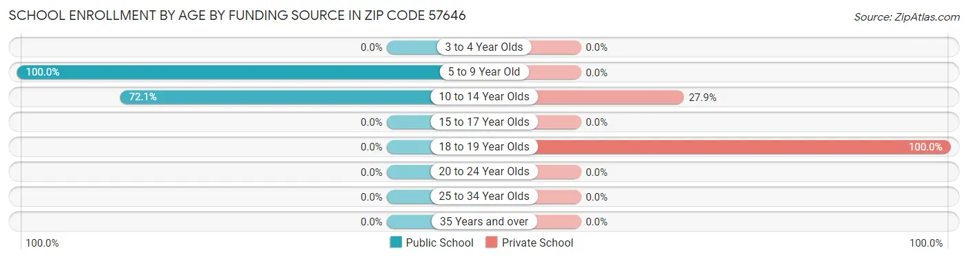 School Enrollment by Age by Funding Source in Zip Code 57646