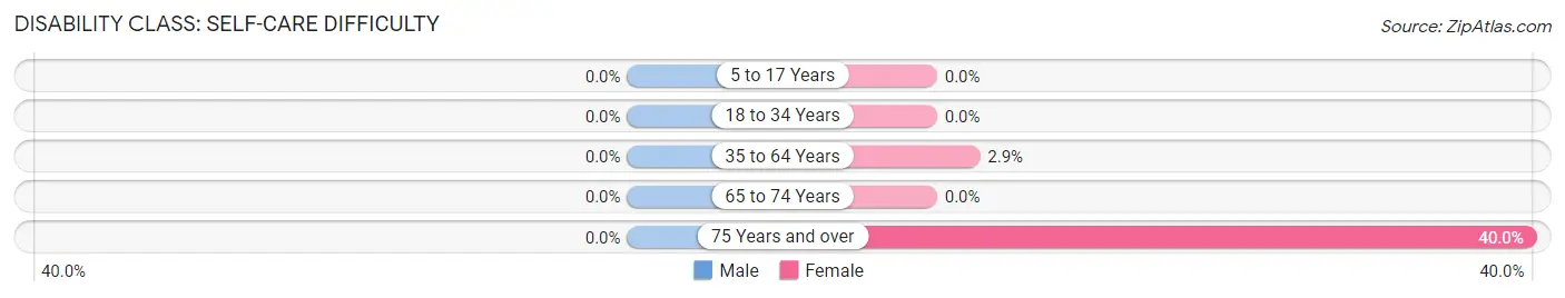 Disability in Zip Code 57646: <span>Self-Care Difficulty</span>