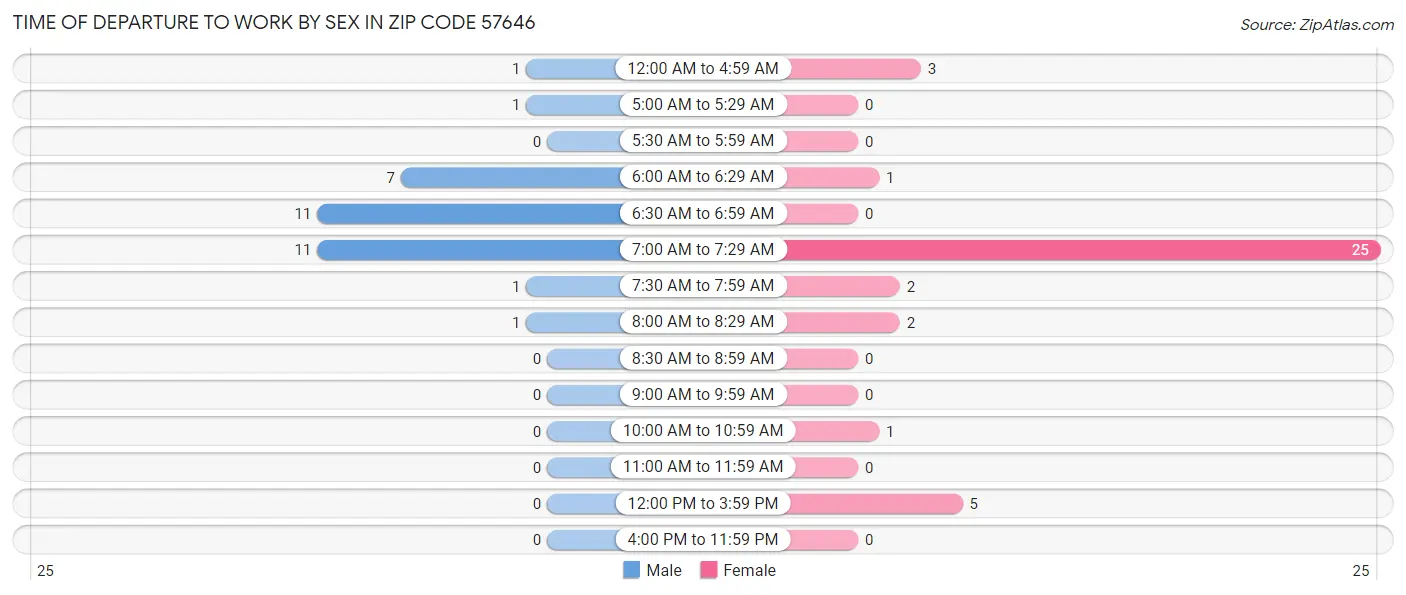 Time of Departure to Work by Sex in Zip Code 57646