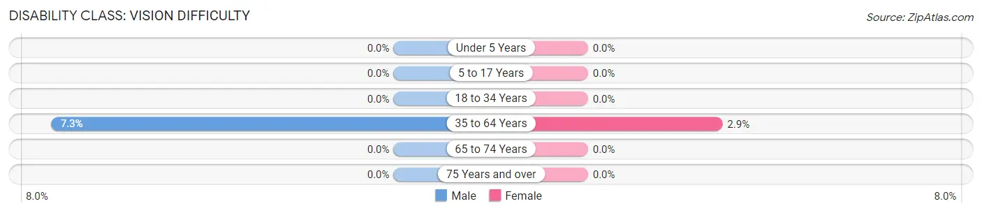 Disability in Zip Code 57646: <span>Vision Difficulty</span>