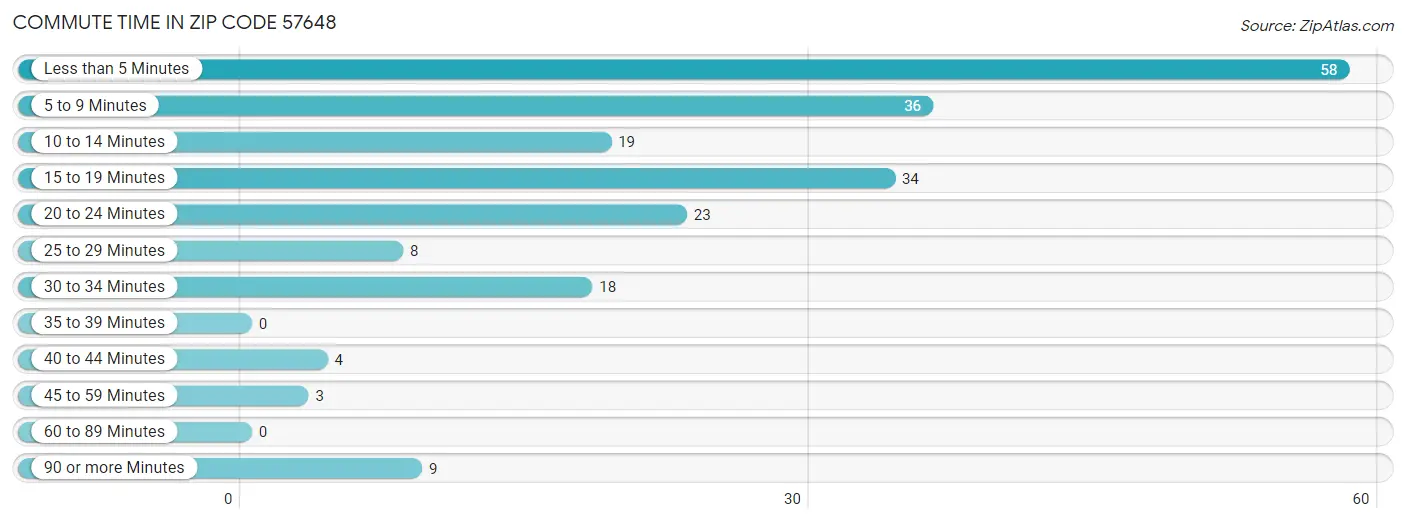 Commute Time in Zip Code 57648