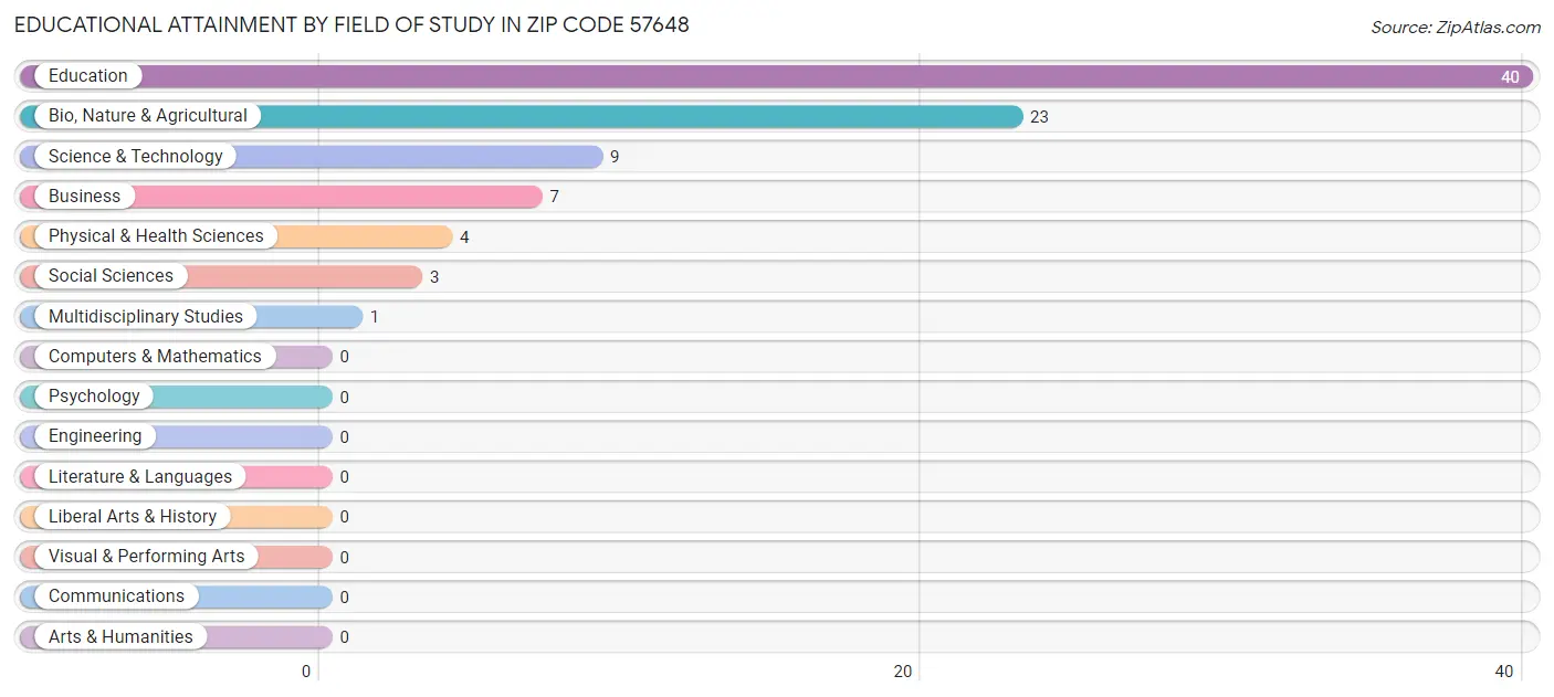 Educational Attainment by Field of Study in Zip Code 57648