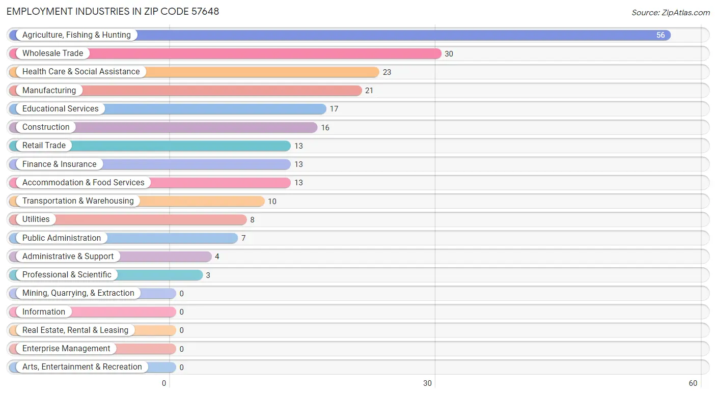 Employment Industries in Zip Code 57648