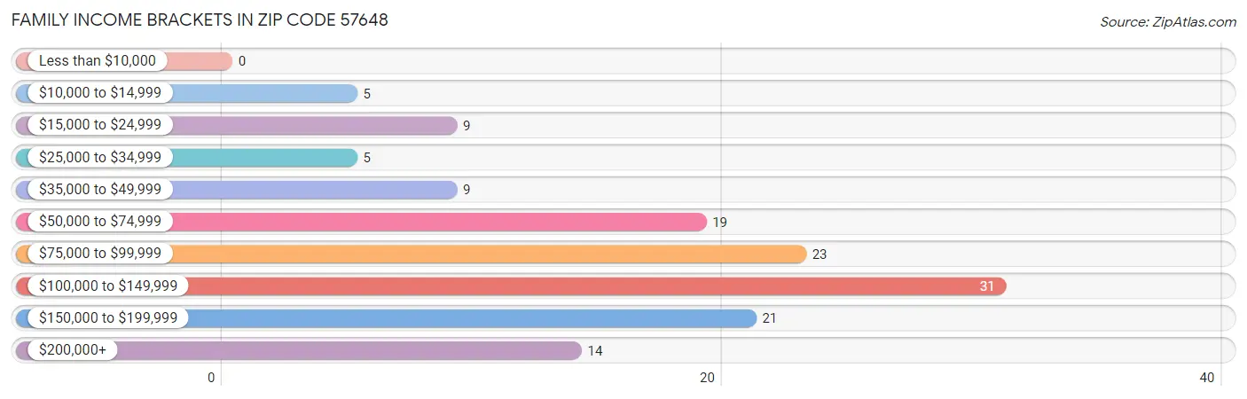 Family Income Brackets in Zip Code 57648