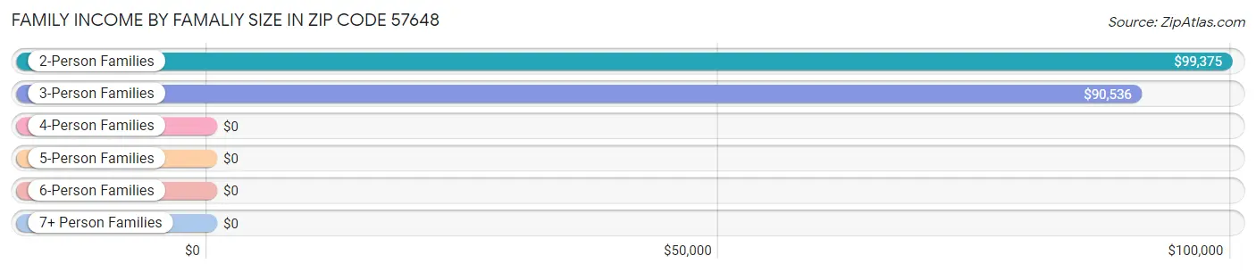 Family Income by Famaliy Size in Zip Code 57648