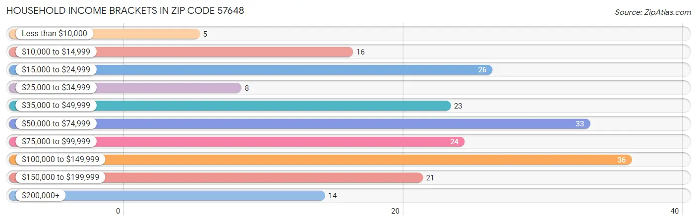 Household Income Brackets in Zip Code 57648