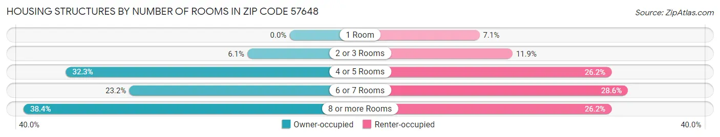 Housing Structures by Number of Rooms in Zip Code 57648