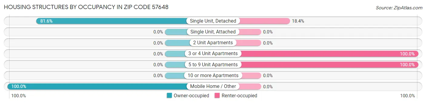 Housing Structures by Occupancy in Zip Code 57648