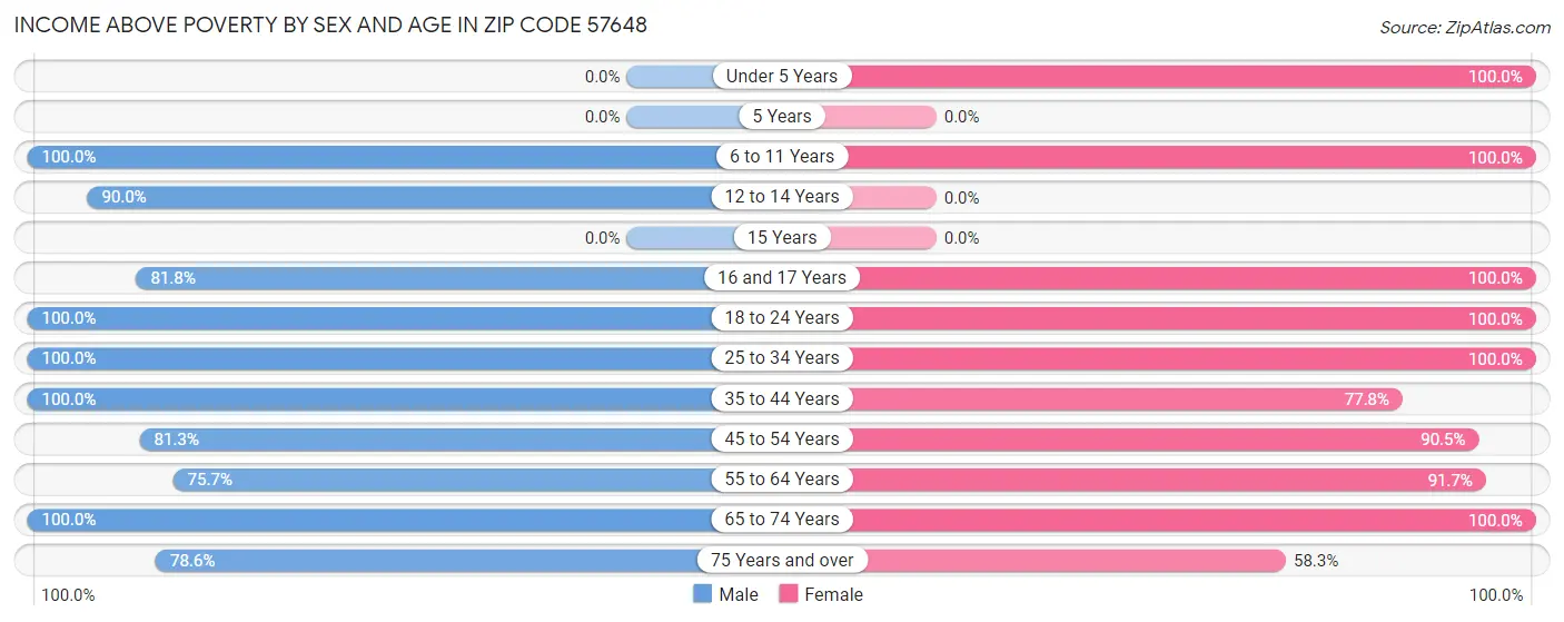 Income Above Poverty by Sex and Age in Zip Code 57648