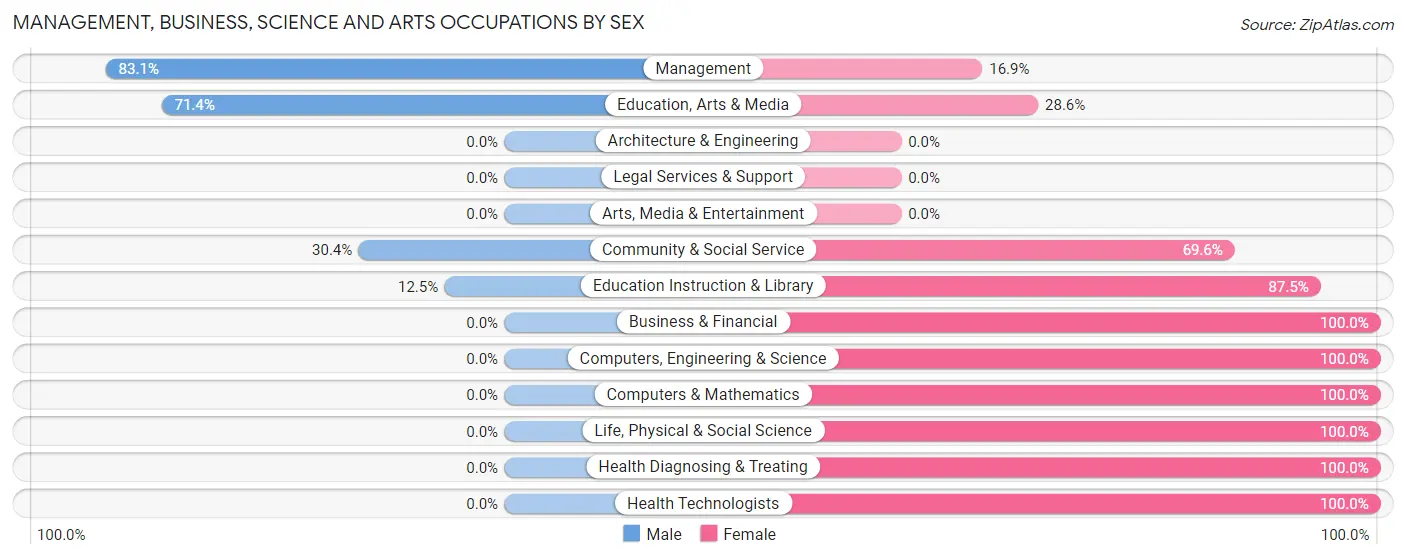 Management, Business, Science and Arts Occupations by Sex in Zip Code 57648