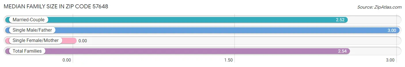 Median Family Size in Zip Code 57648