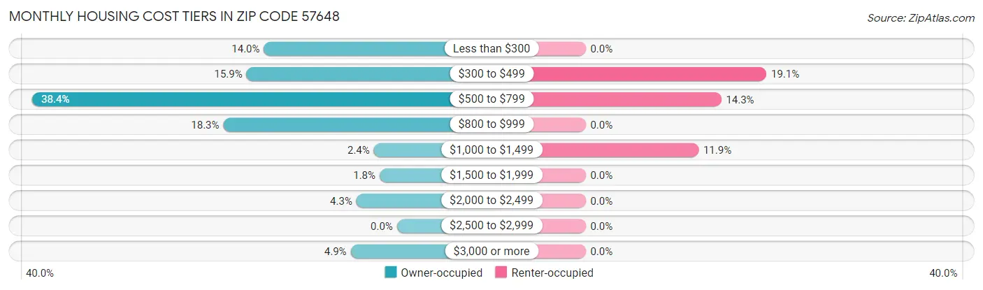 Monthly Housing Cost Tiers in Zip Code 57648