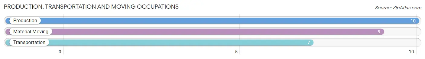 Production, Transportation and Moving Occupations in Zip Code 57648