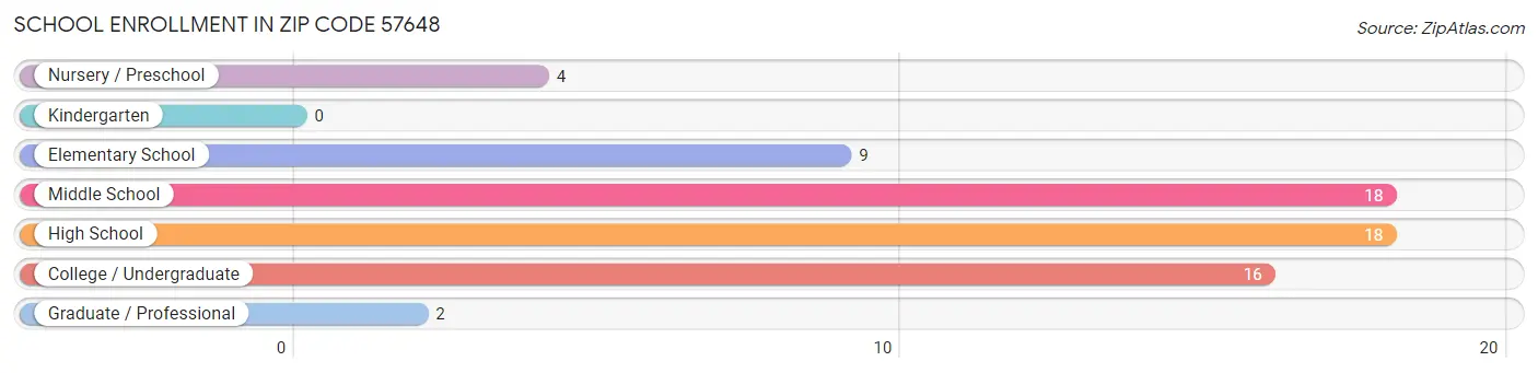 School Enrollment in Zip Code 57648