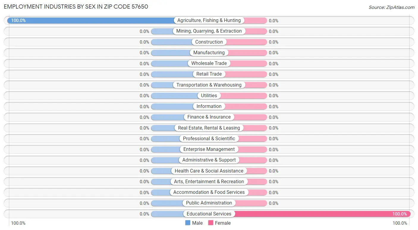 Employment Industries by Sex in Zip Code 57650