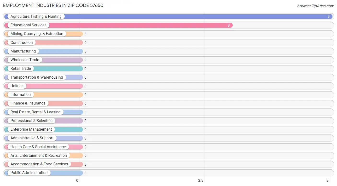 Employment Industries in Zip Code 57650