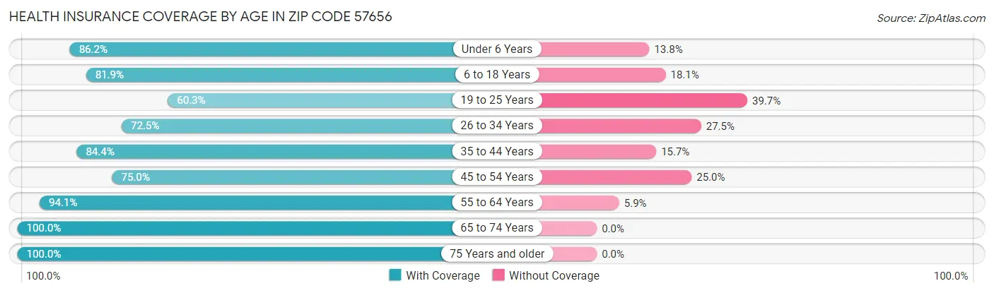 Health Insurance Coverage by Age in Zip Code 57656