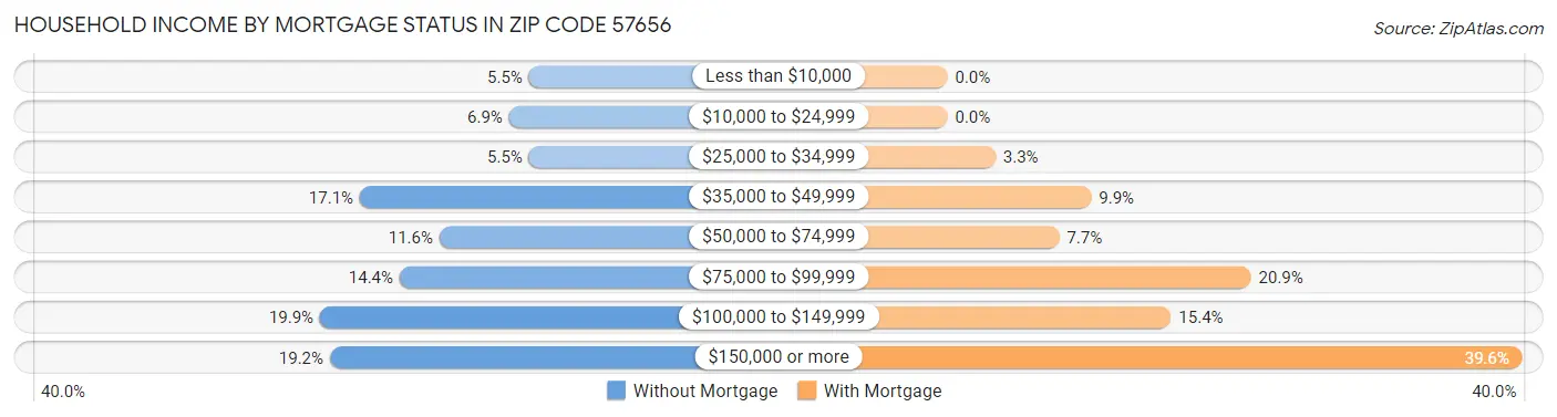 Household Income by Mortgage Status in Zip Code 57656
