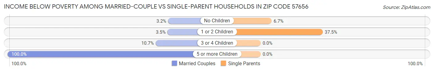 Income Below Poverty Among Married-Couple vs Single-Parent Households in Zip Code 57656