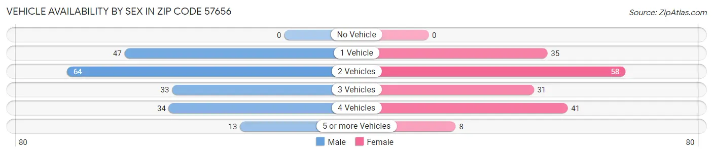 Vehicle Availability by Sex in Zip Code 57656