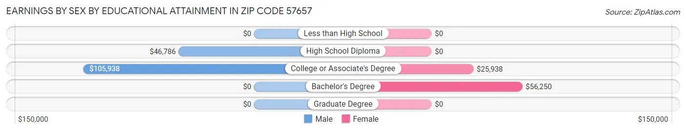 Earnings by Sex by Educational Attainment in Zip Code 57657
