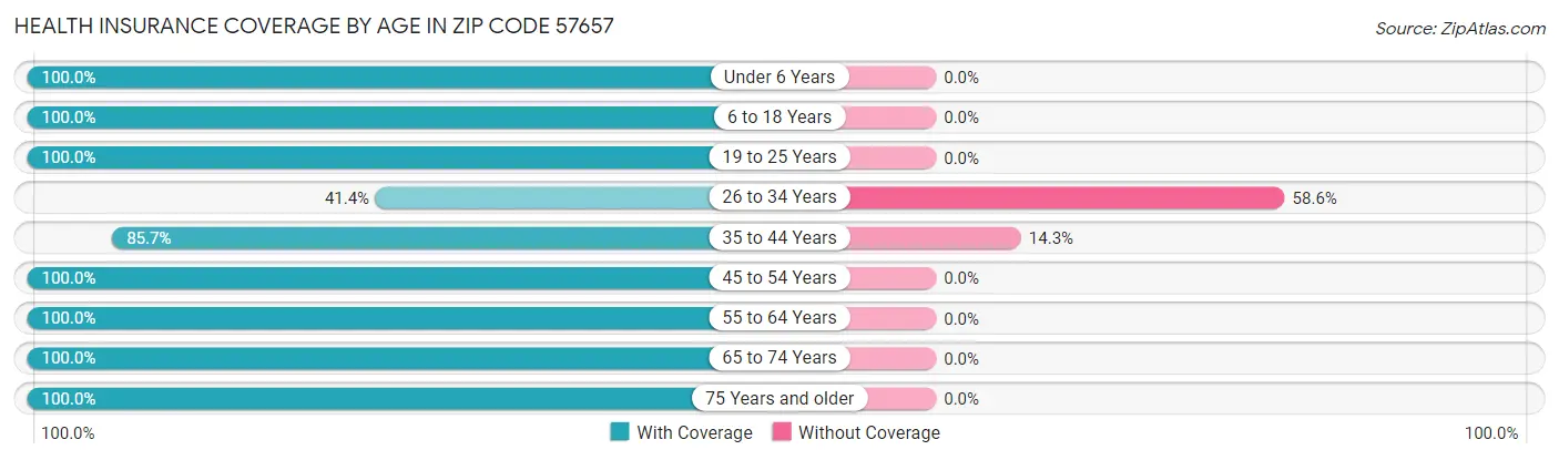Health Insurance Coverage by Age in Zip Code 57657