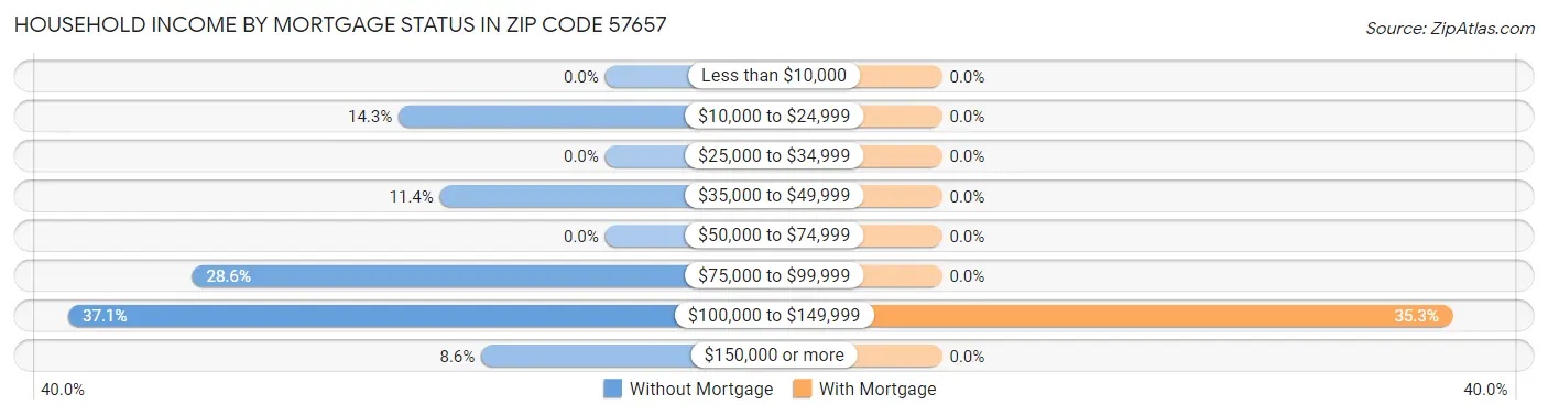 Household Income by Mortgage Status in Zip Code 57657