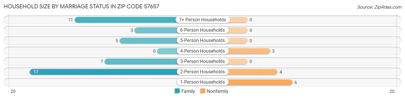 Household Size by Marriage Status in Zip Code 57657