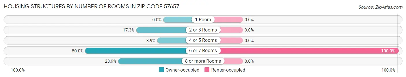 Housing Structures by Number of Rooms in Zip Code 57657