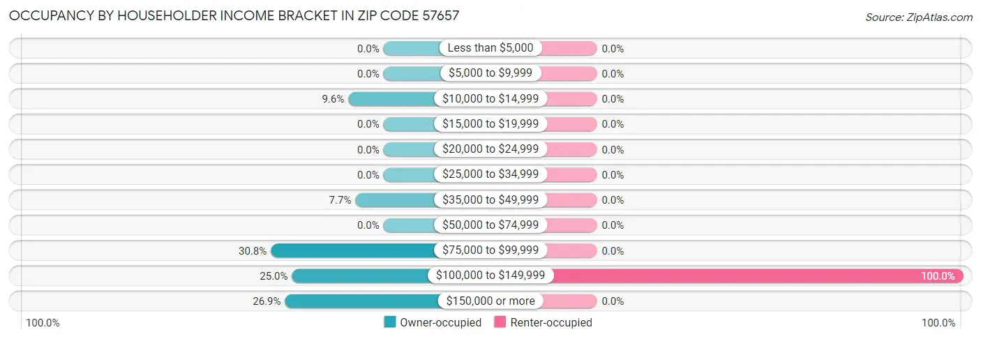Occupancy by Householder Income Bracket in Zip Code 57657