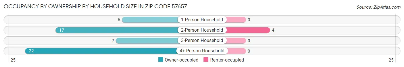 Occupancy by Ownership by Household Size in Zip Code 57657