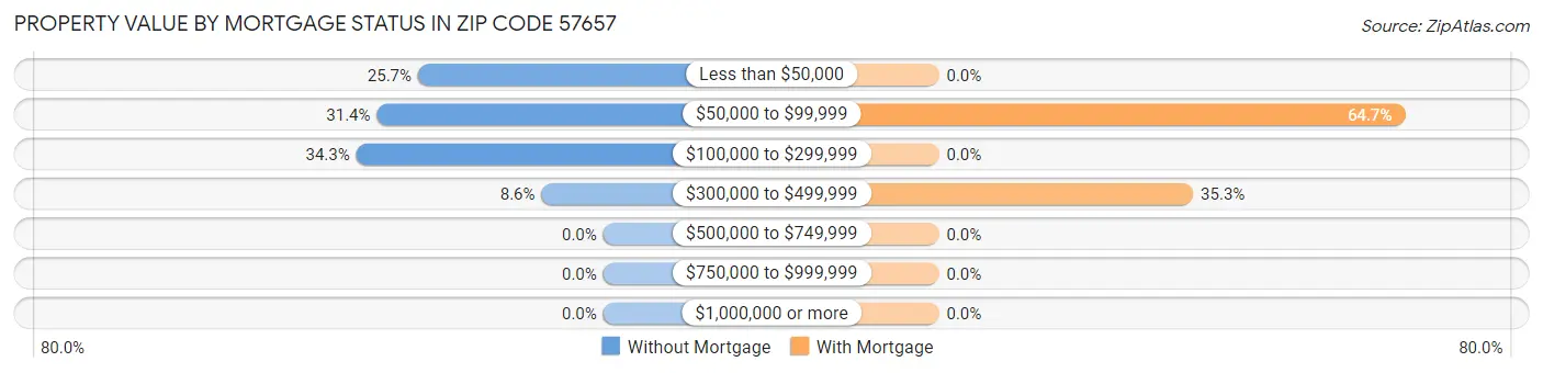 Property Value by Mortgage Status in Zip Code 57657