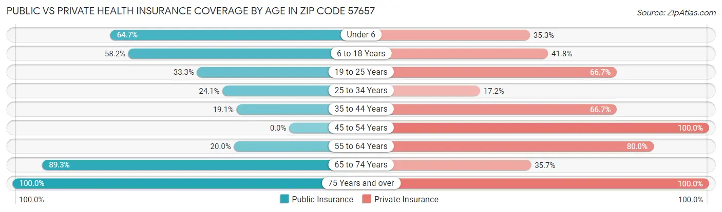 Public vs Private Health Insurance Coverage by Age in Zip Code 57657