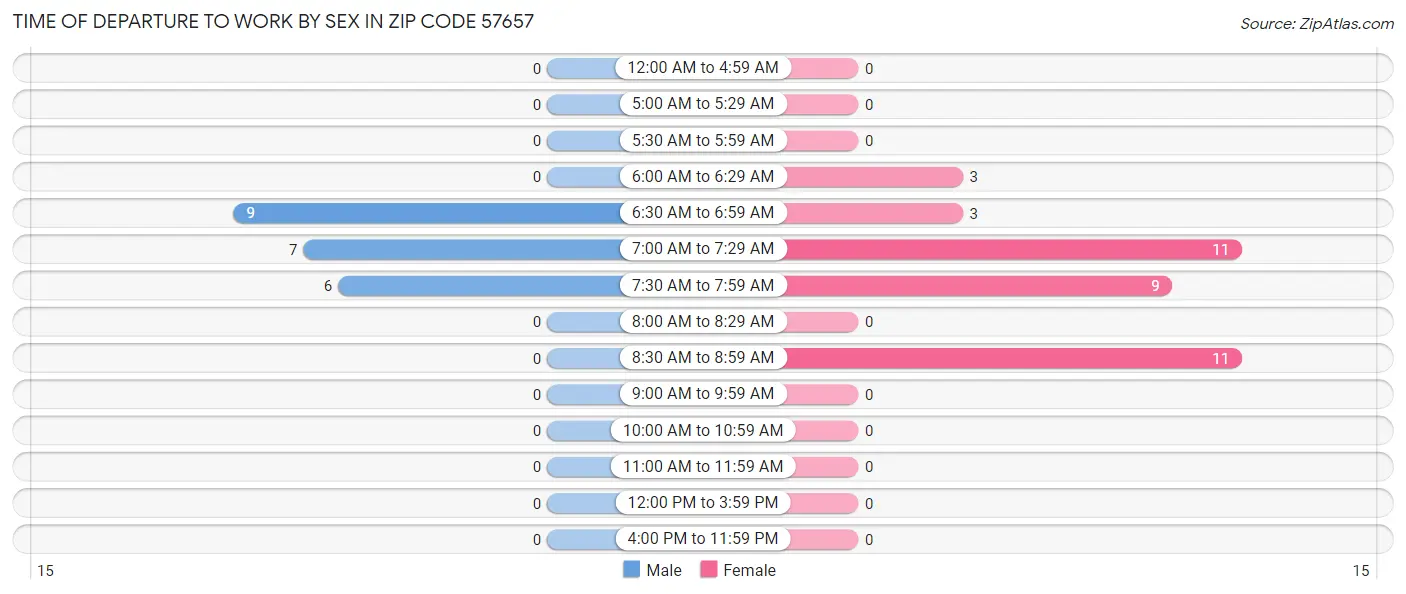 Time of Departure to Work by Sex in Zip Code 57657