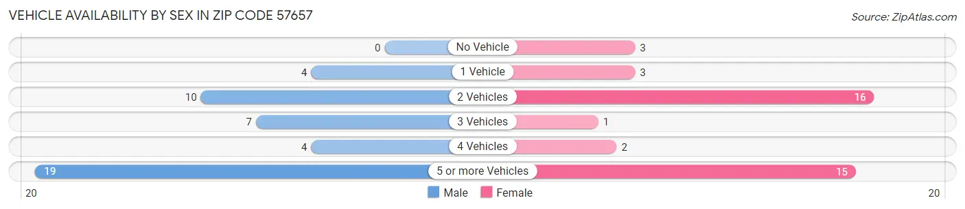 Vehicle Availability by Sex in Zip Code 57657