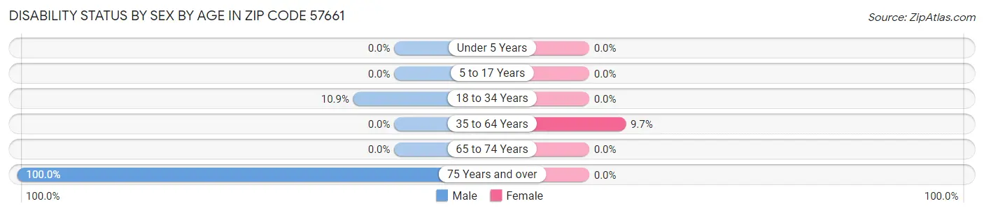 Disability Status by Sex by Age in Zip Code 57661