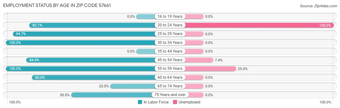 Employment Status by Age in Zip Code 57661
