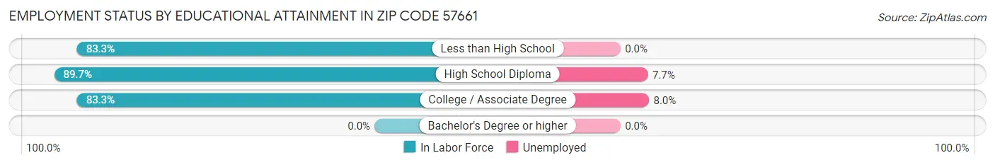 Employment Status by Educational Attainment in Zip Code 57661