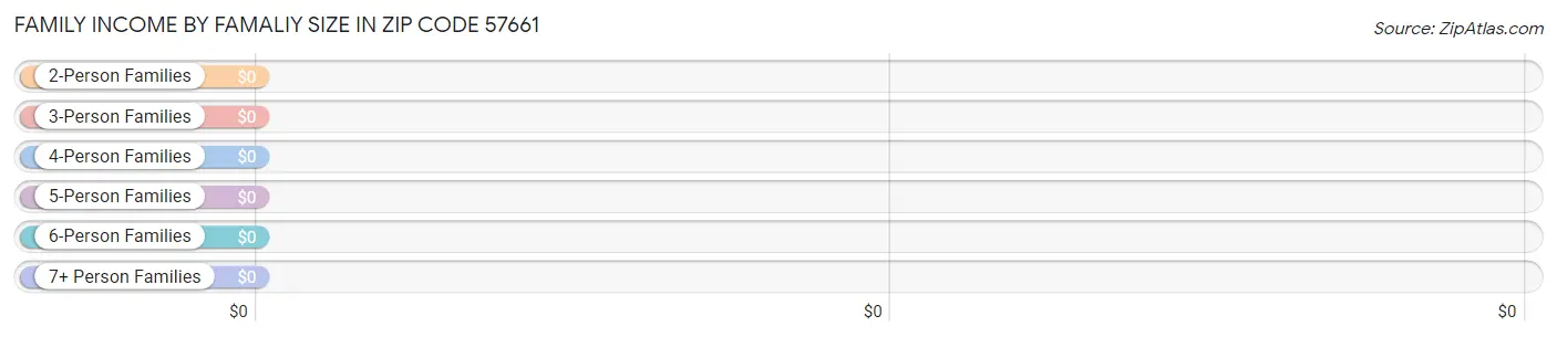 Family Income by Famaliy Size in Zip Code 57661